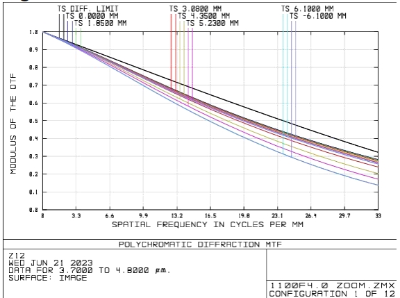 mwir lenses mtf curve efl 1100mm